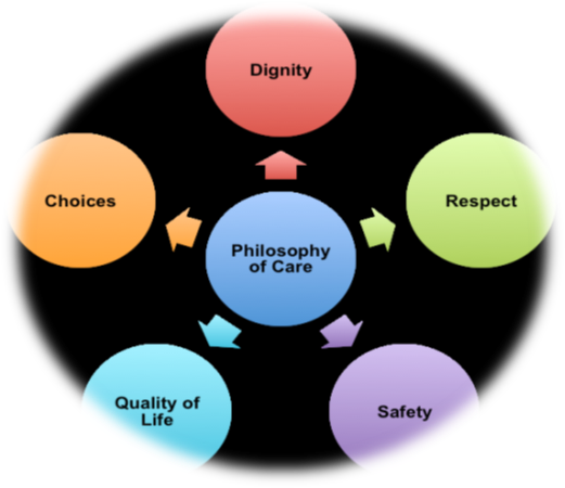 Philosophy of Care